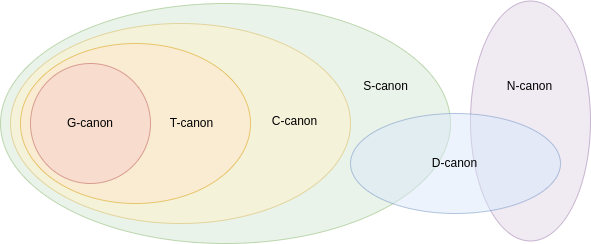 Les niveaux de canonicité