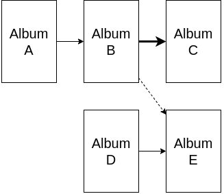 diagramme dependance concept