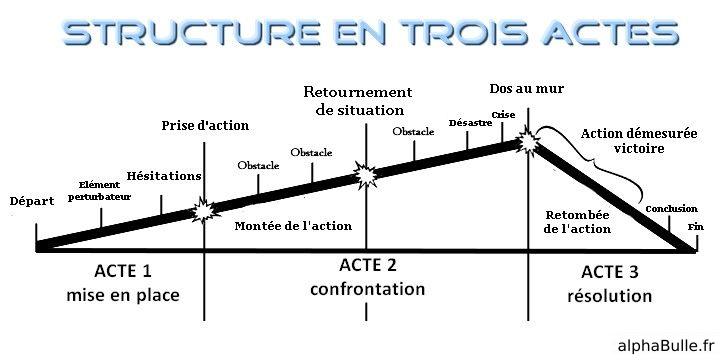 Narration en trois actes