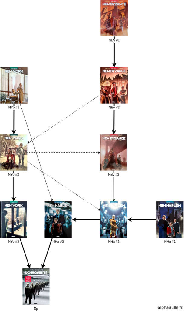 diagramme dependance uchronies drawio